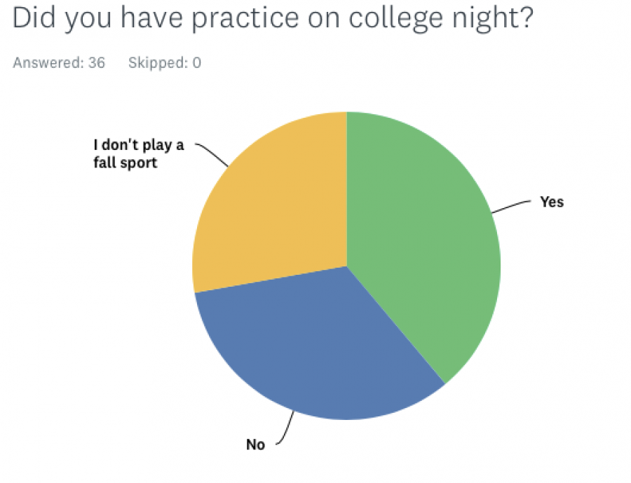 Team Practice on College Night