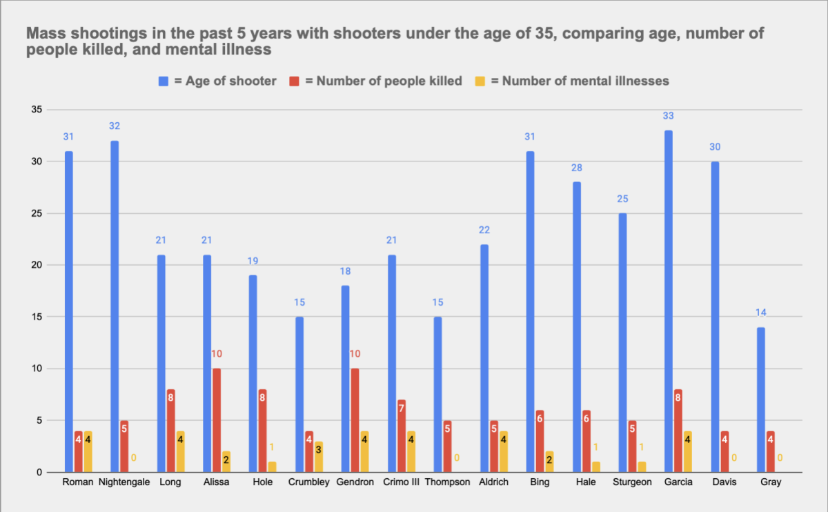 (Courtesy of The Violence Project)