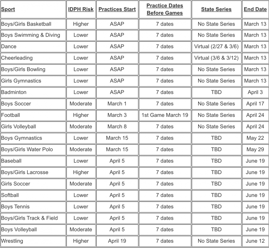 A graph by the IHSA detailing the risk level, adjusted seasons, start and end dates, and other details for several different high school sports. 