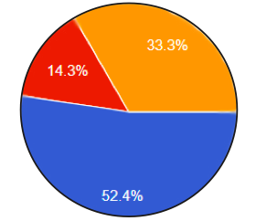 52.4% of students said LFA lacked school spirit, 33.3% responded maybe, and 14.3% said no.