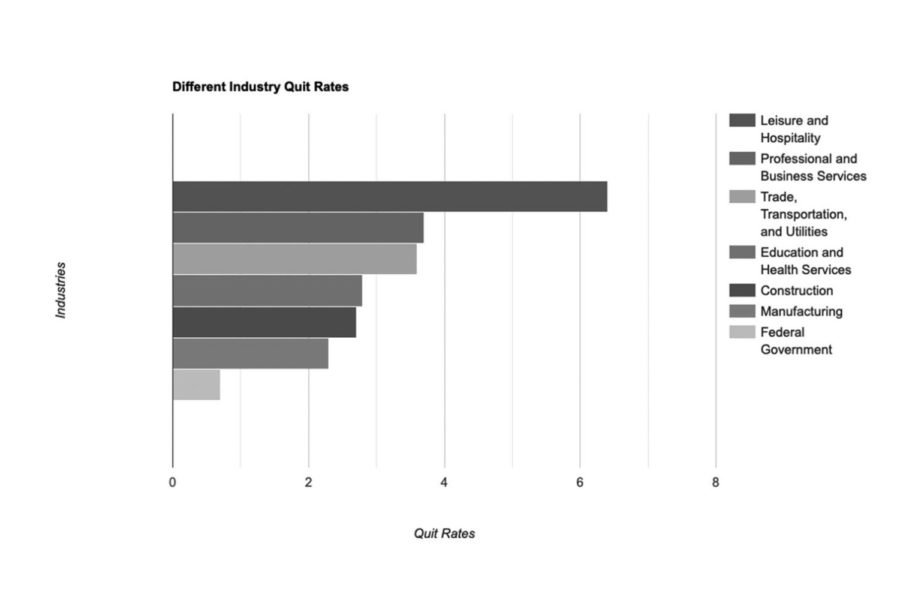 Quit rates in percentages for different industries. Photo by Maya Mitckess