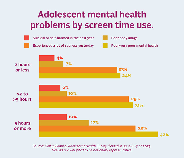 A graph shows the direct correlation of the impact of time students spent online and mental health.