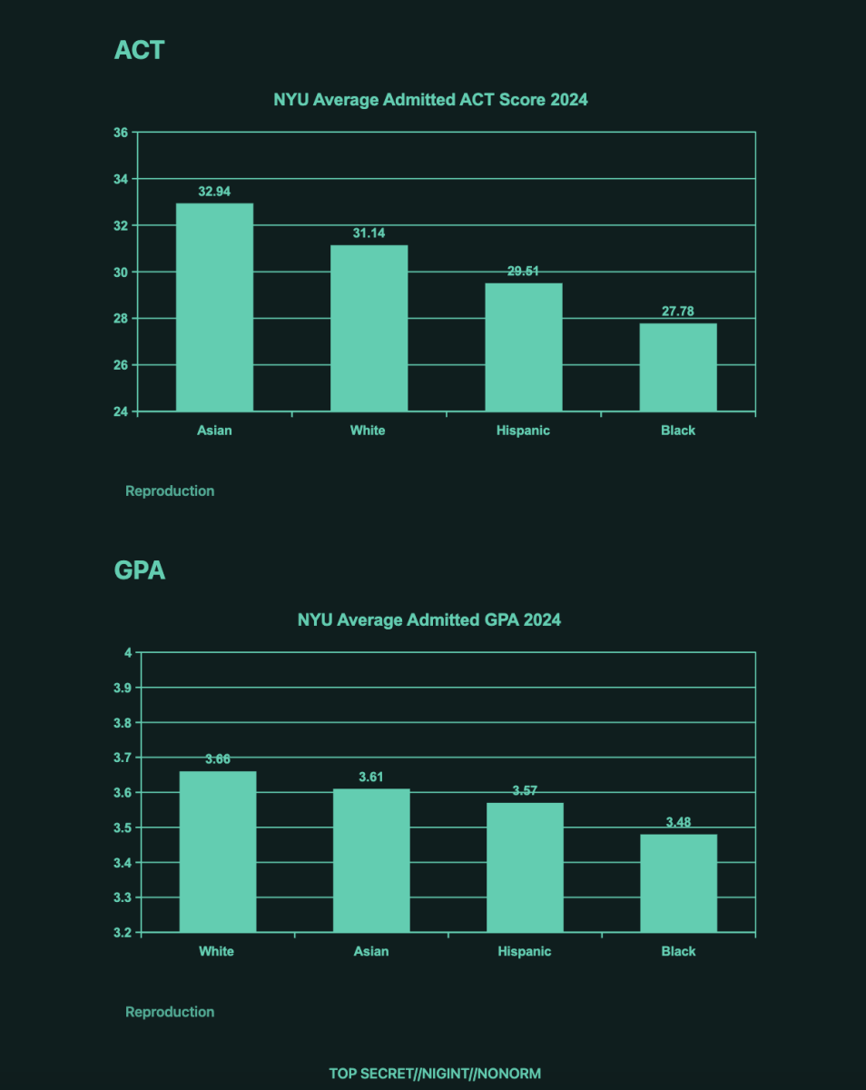 NYU’s website reveals that average admitted ACT, SAT and GPA differ based on race.