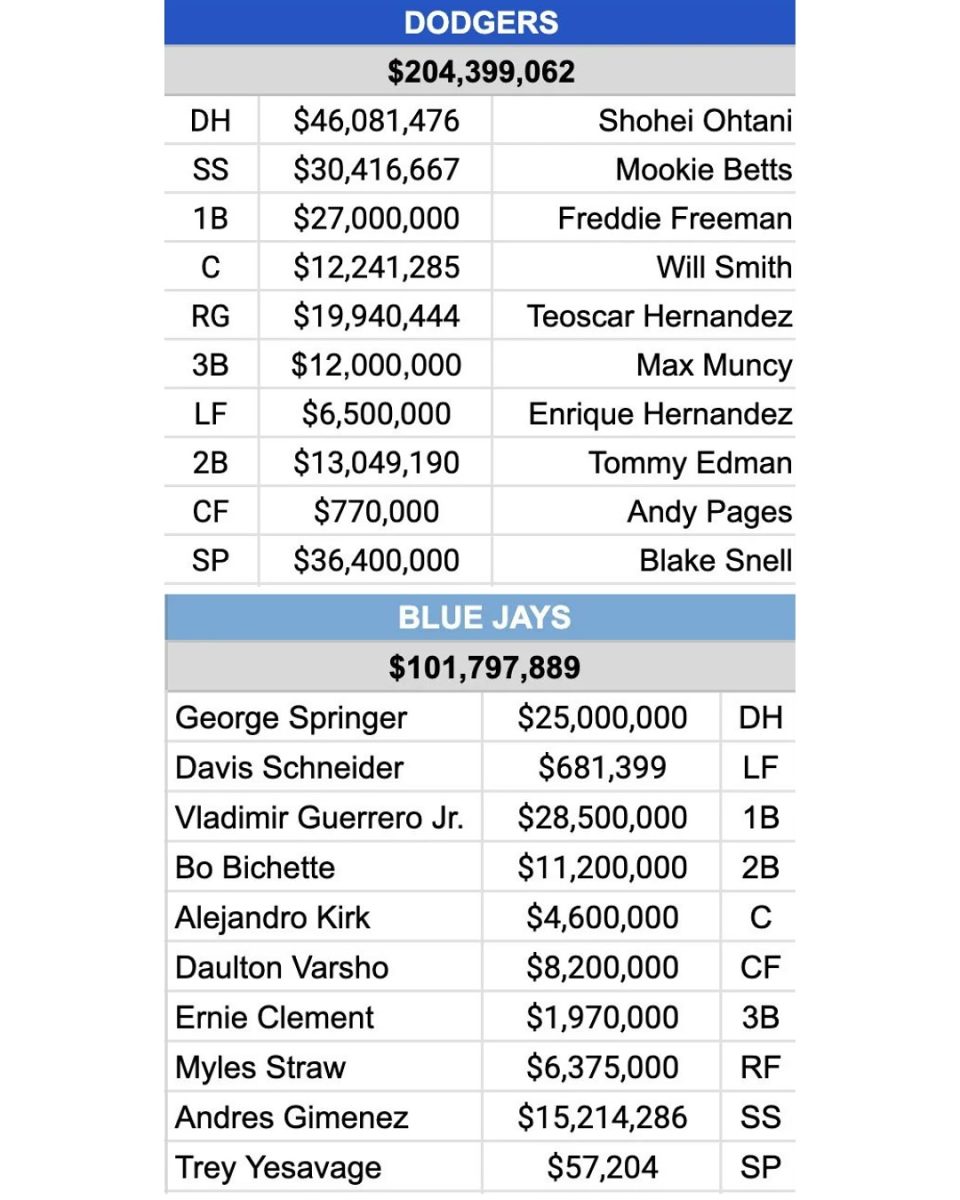 Salaries of the Dodgers’ and Blue Jays’ starting lineups compared from game one of the World Series. (Courtesy of @mlb_central on Instagram)