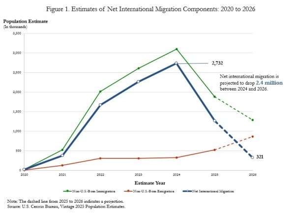 Navigation to Story: Immigration Slowdown Stalls U.S. Population Growth