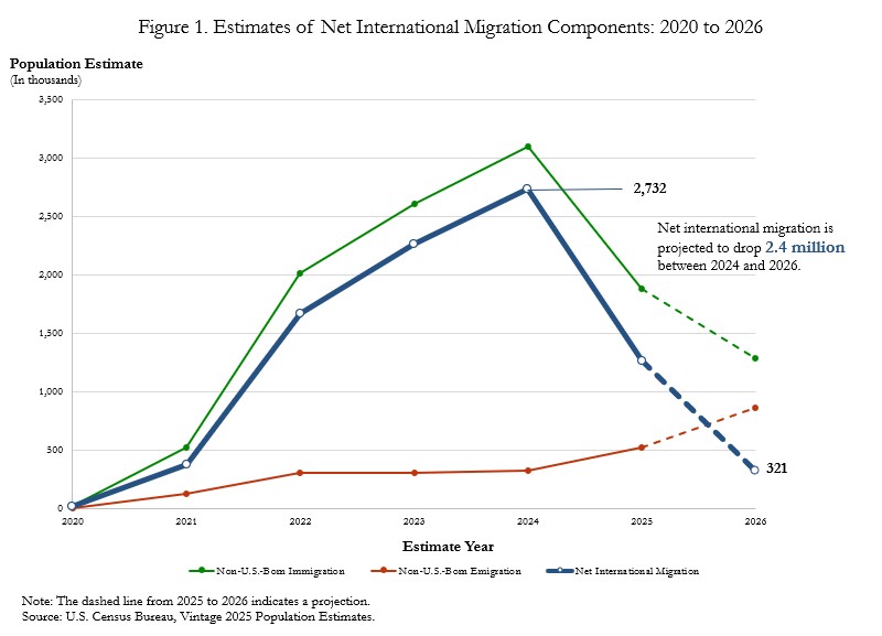The U.S. Net International Migration by year shows a steep decline beginning in 2025 after a steady rise after the end of the COVID-19 pandemic. (Courtesy of the U.S. Census Bureau)